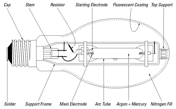 cấu tạo và nguyên lý hoạt động của bóng đèn thủy ngân cao áp